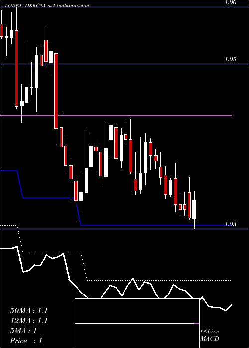  Daily chart DanishKrone