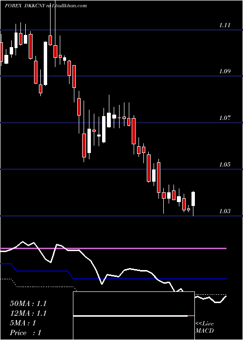  weekly chart DanishKrone