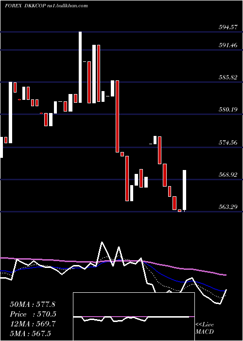  Daily chart DanishKrone