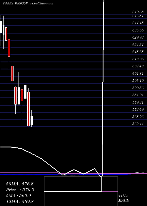  monthly chart DanishKrone