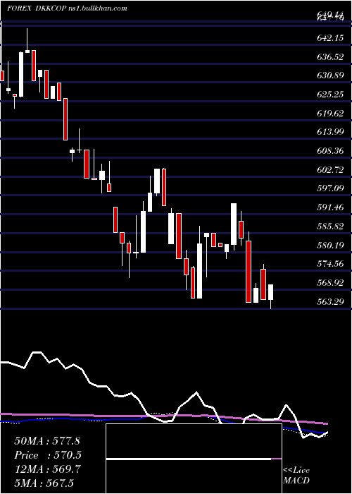  weekly chart DanishKrone