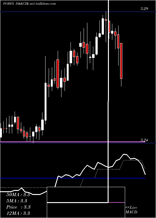  Daily chart DanishKrone