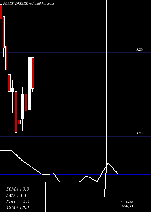  monthly chart DanishKrone