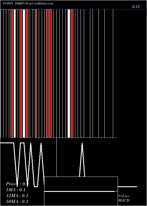  Daily chart DanishKrone