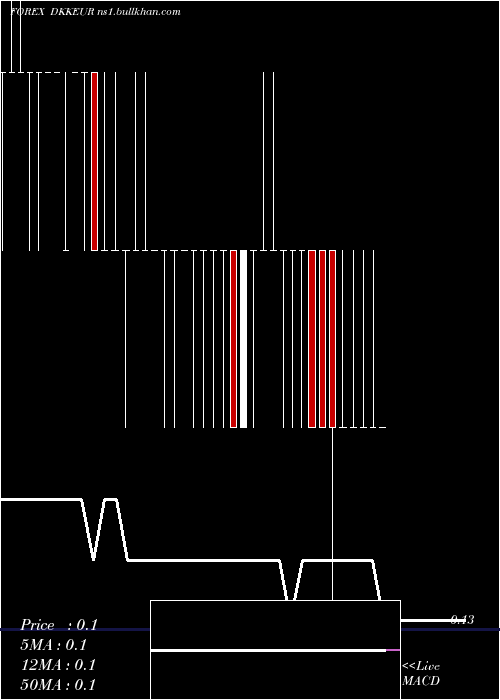  weekly chart DanishKrone