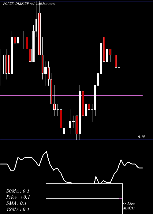  Daily chart DanishKrone