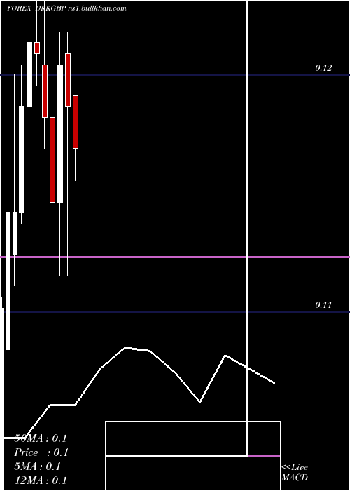  monthly chart DanishKrone
