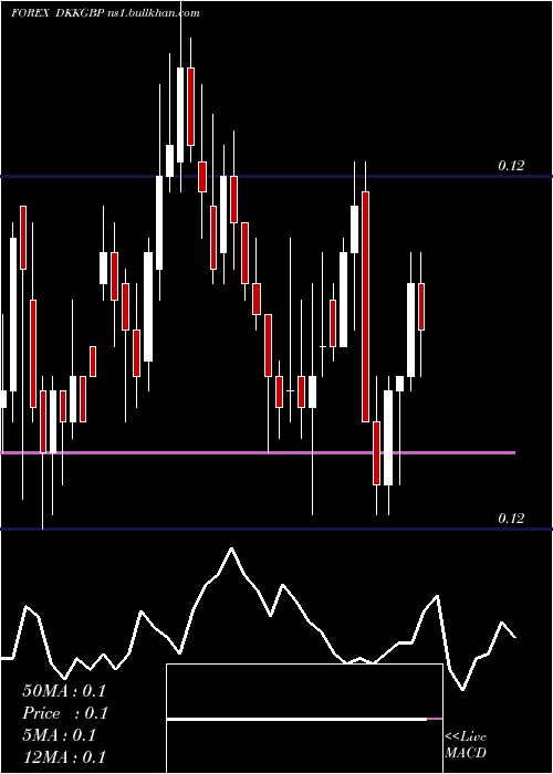  weekly chart DanishKrone