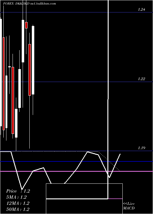 monthly chart DanishKrone