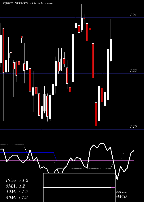  weekly chart DanishKrone
