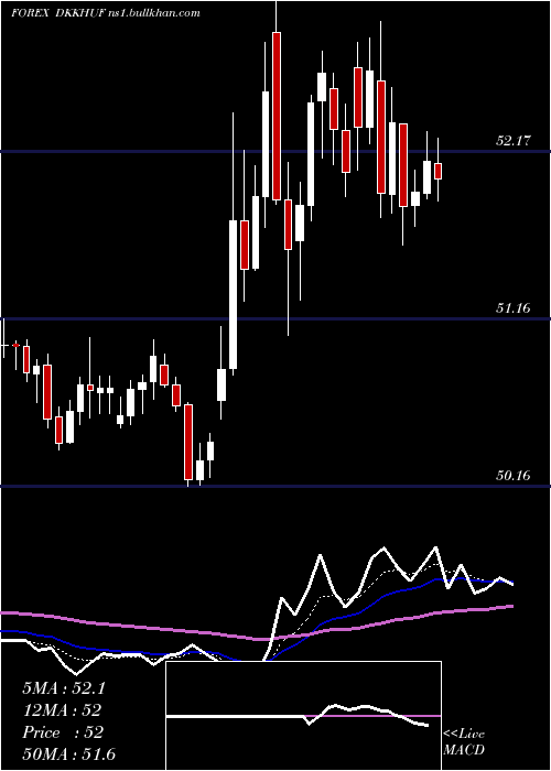  Daily chart DanishKrone