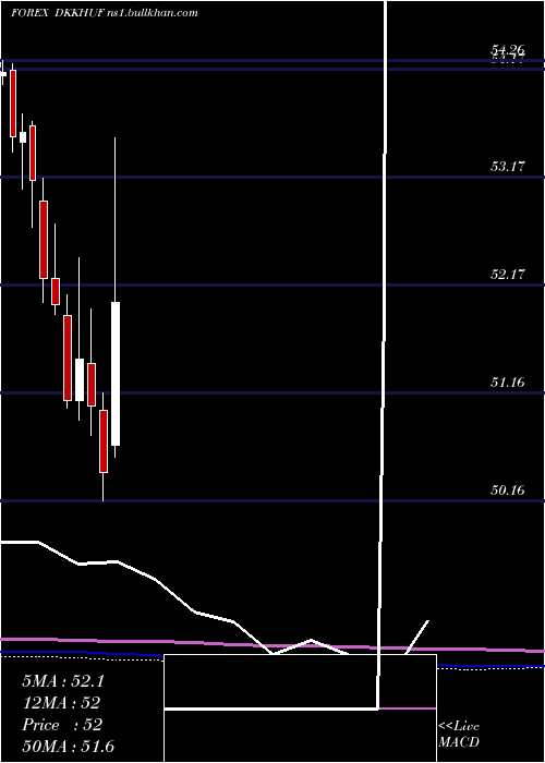  monthly chart DanishKrone