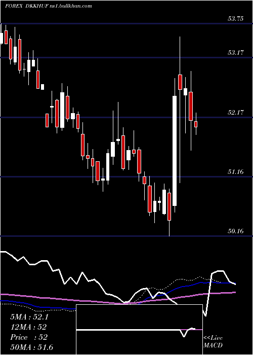 weekly chart DanishKrone