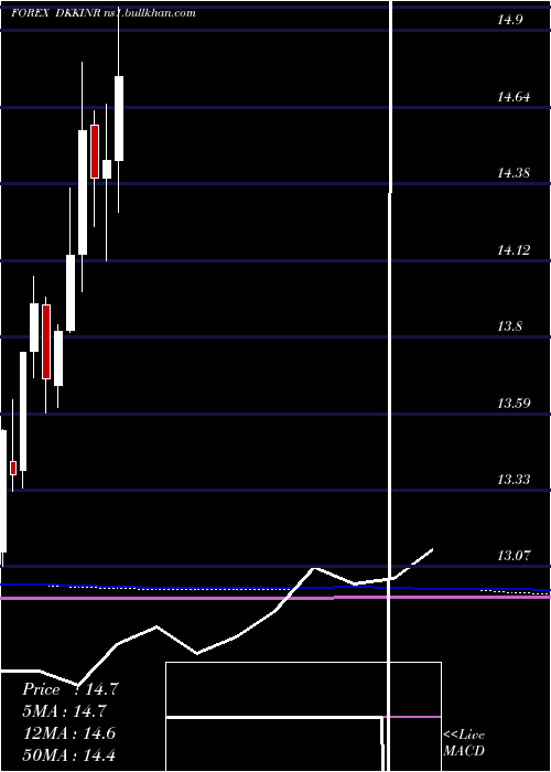  monthly chart DanishKrone