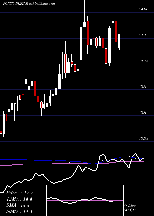  weekly chart DanishKrone