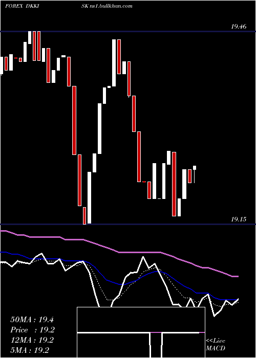  Daily chart DanishKrone