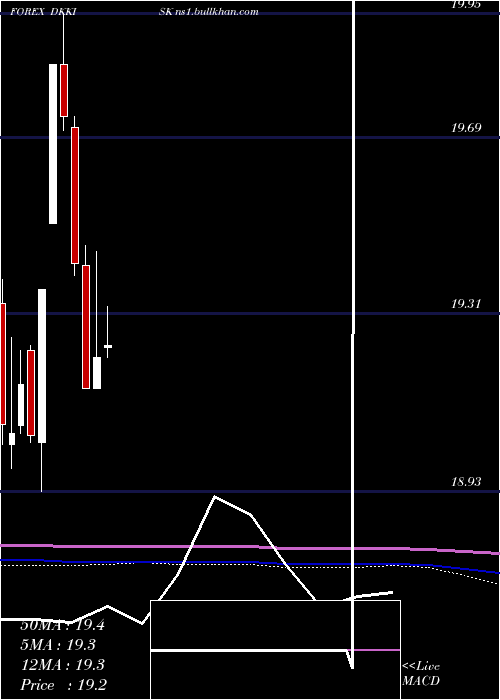  monthly chart DanishKrone