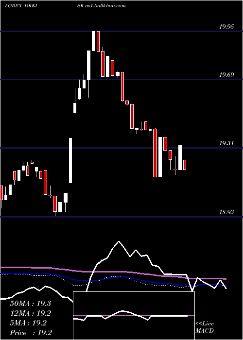  weekly chart DanishKrone
