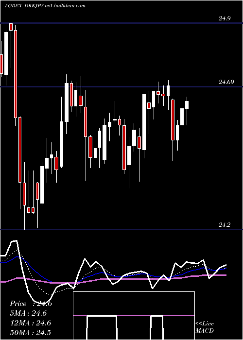  Daily chart DanishKrone