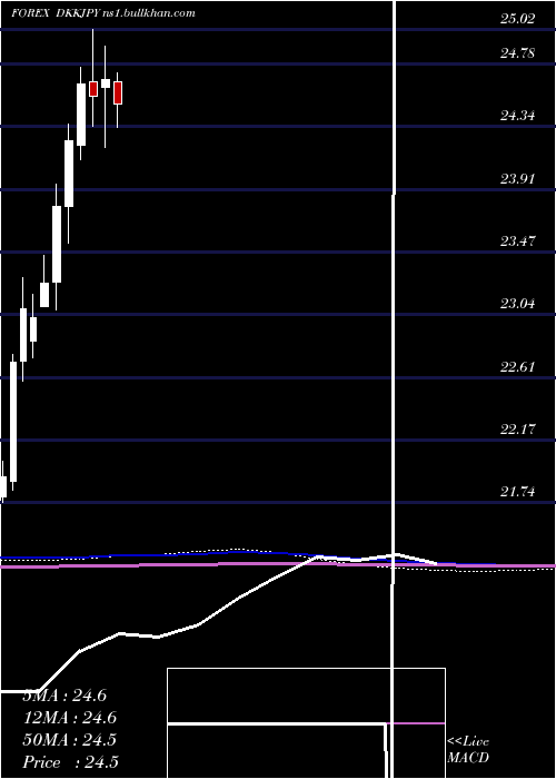  monthly chart DanishKrone