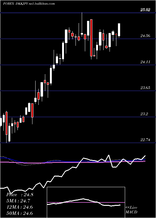  weekly chart DanishKrone