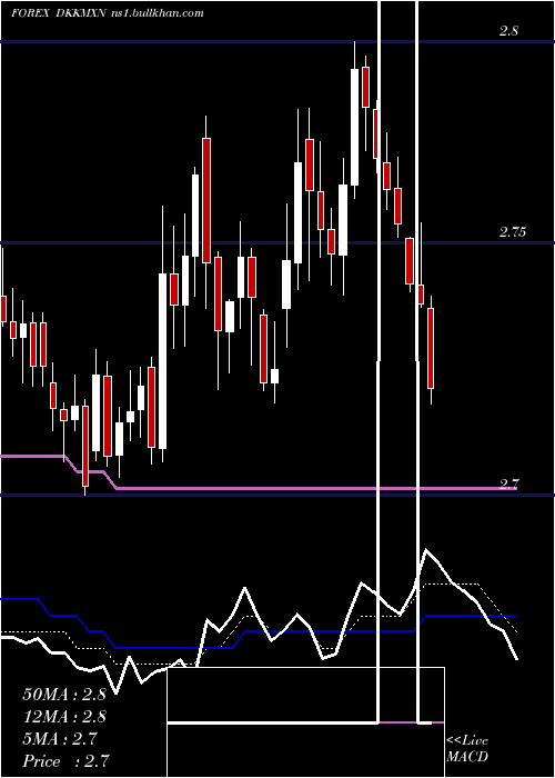  Daily chart DanishKrone