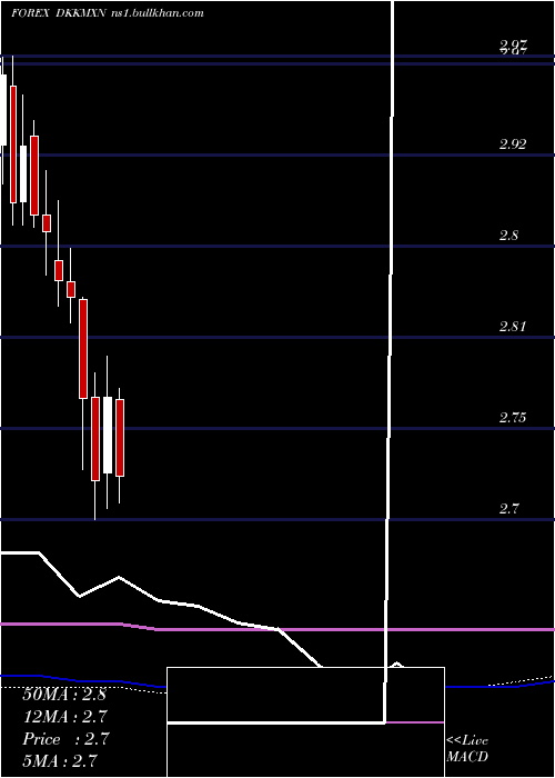  monthly chart DanishKrone
