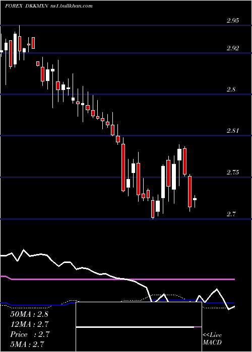  weekly chart DanishKrone