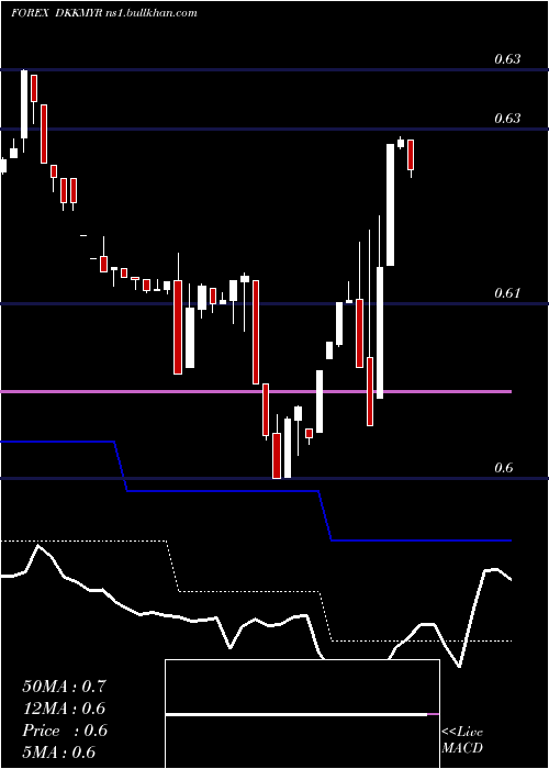  Daily chart DanishKrone