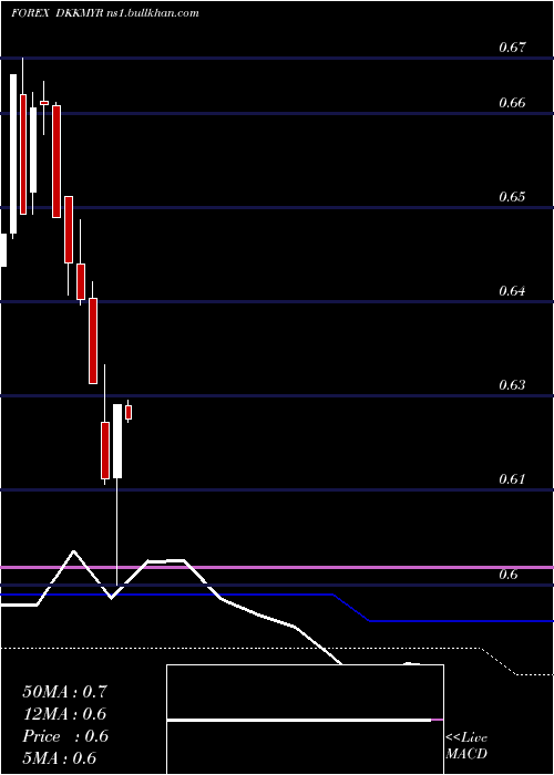  monthly chart DanishKrone