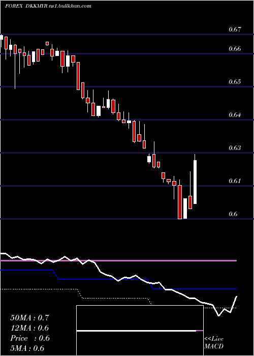  weekly chart DanishKrone