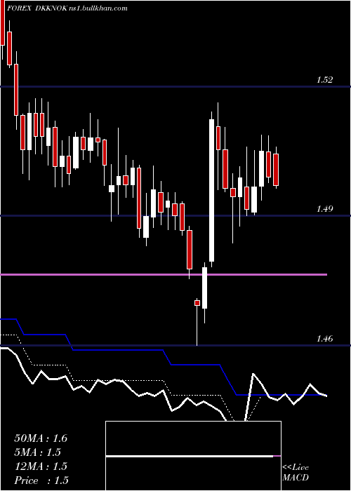  Daily chart DanishKrone