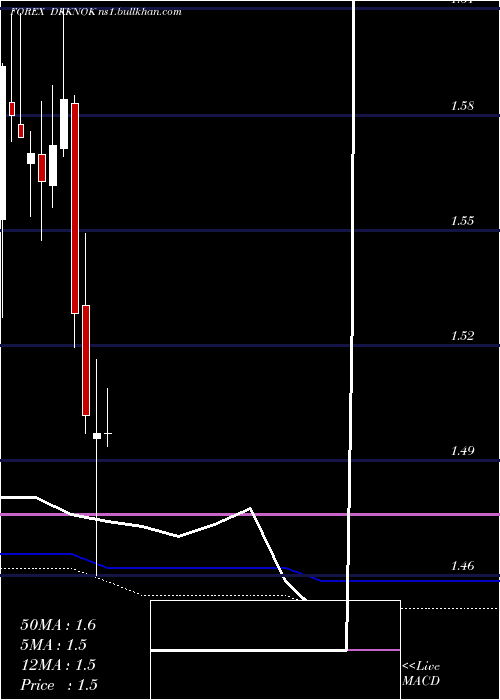  monthly chart DanishKrone