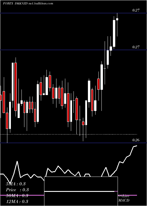  Daily chart DanishKrone
