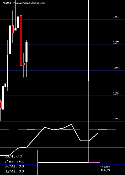  monthly chart DanishKrone