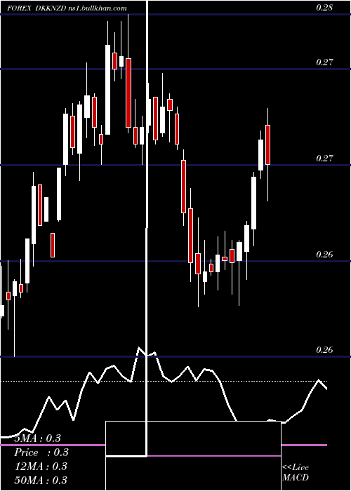  weekly chart DanishKrone