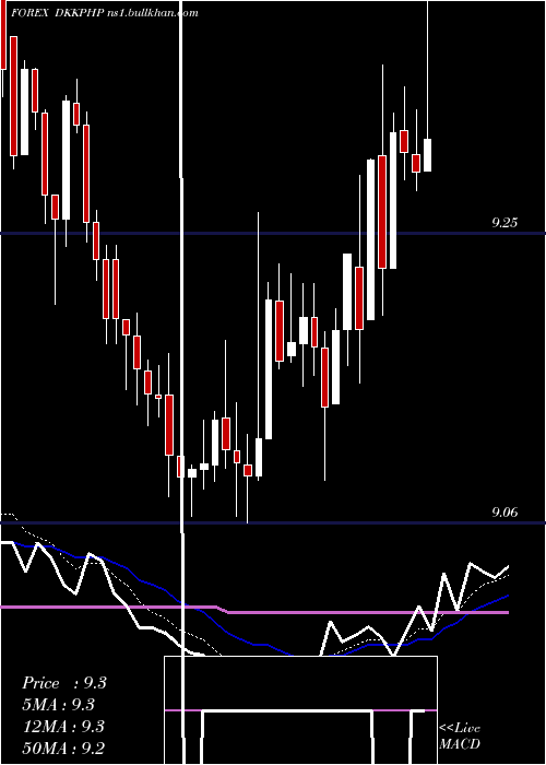  Daily chart DanishKrone