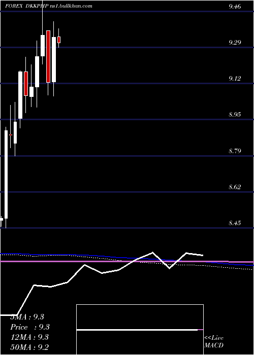  monthly chart DanishKrone