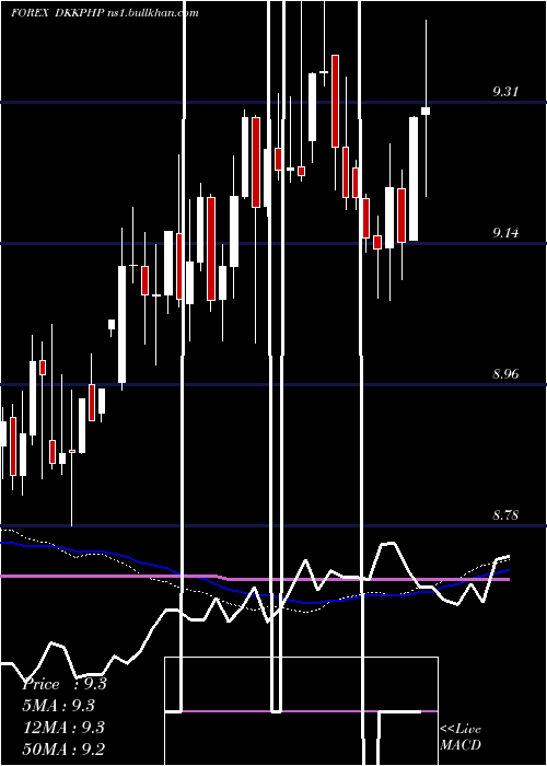  weekly chart DanishKrone