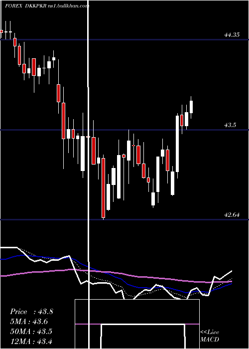  Daily chart DanishKrone