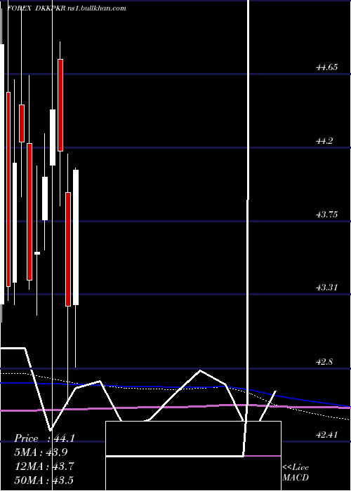  monthly chart DanishKrone