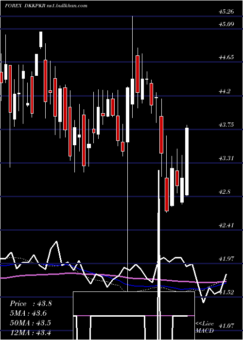  weekly chart DanishKrone