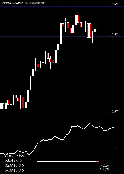  Daily chart DanishKrone