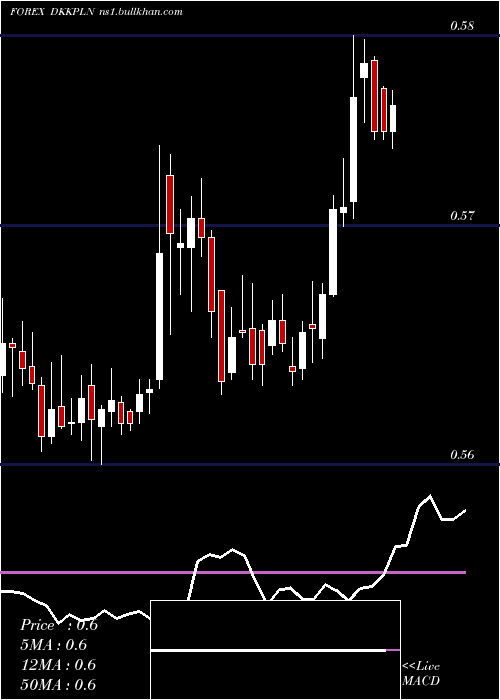  weekly chart DanishKrone