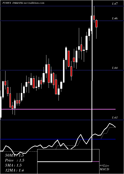  Daily chart DanishKrone