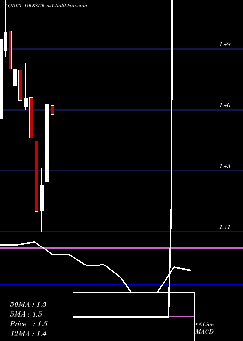  monthly chart DanishKrone