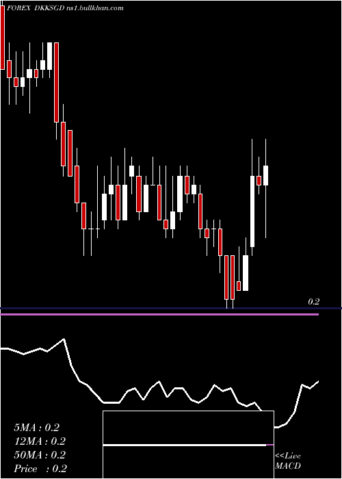  Daily chart DanishKrone