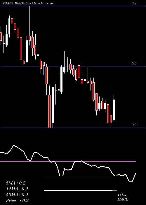  weekly chart DanishKrone