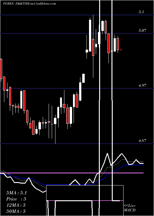 Daily chart DanishKrone