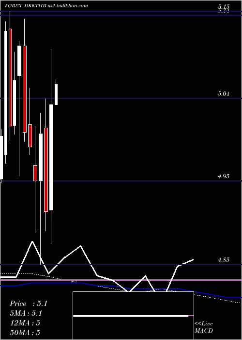  monthly chart DanishKrone